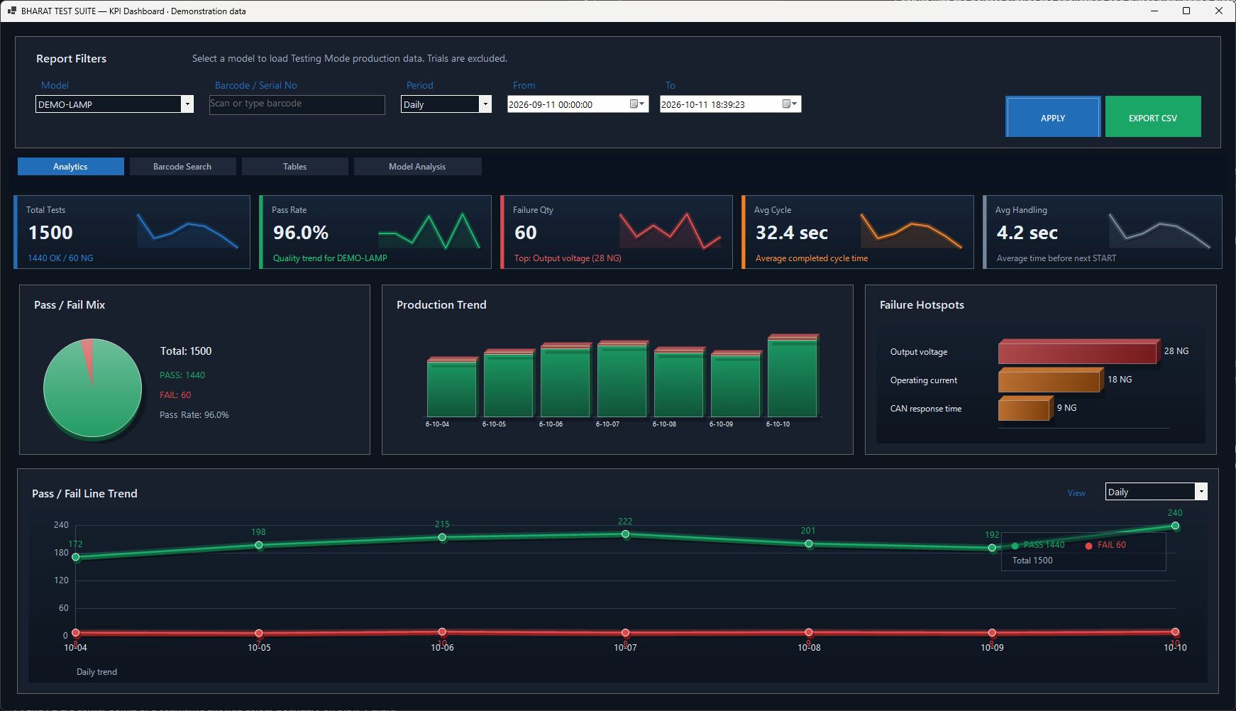 Actual BHARAT TEST SUITE KPI Analytics view showing 1,500 test attempts, a 96% pass rate and 60 failures.